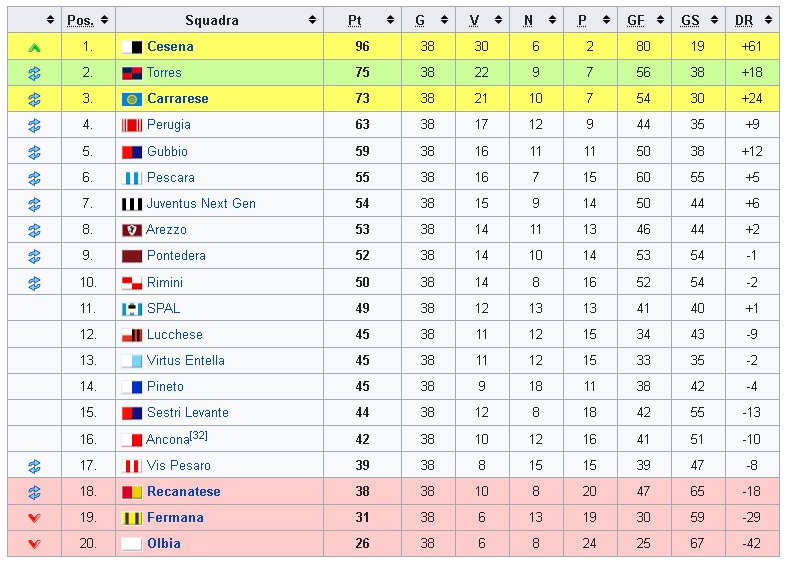 Classifica Serie C girone B | 2023 - 2024