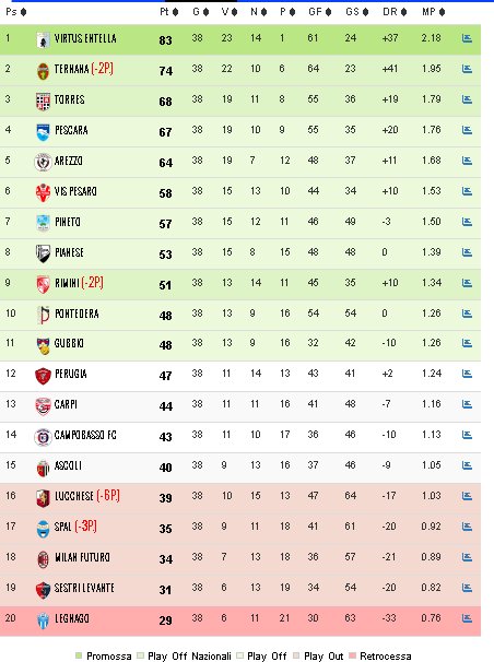 Classifica Finale serie C girone B 2024-205