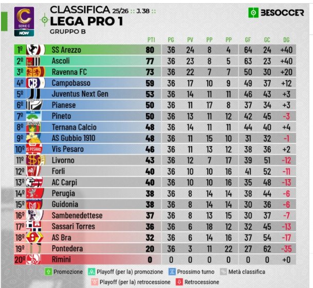 Classifica Serie C girone B | 2025 - 2026